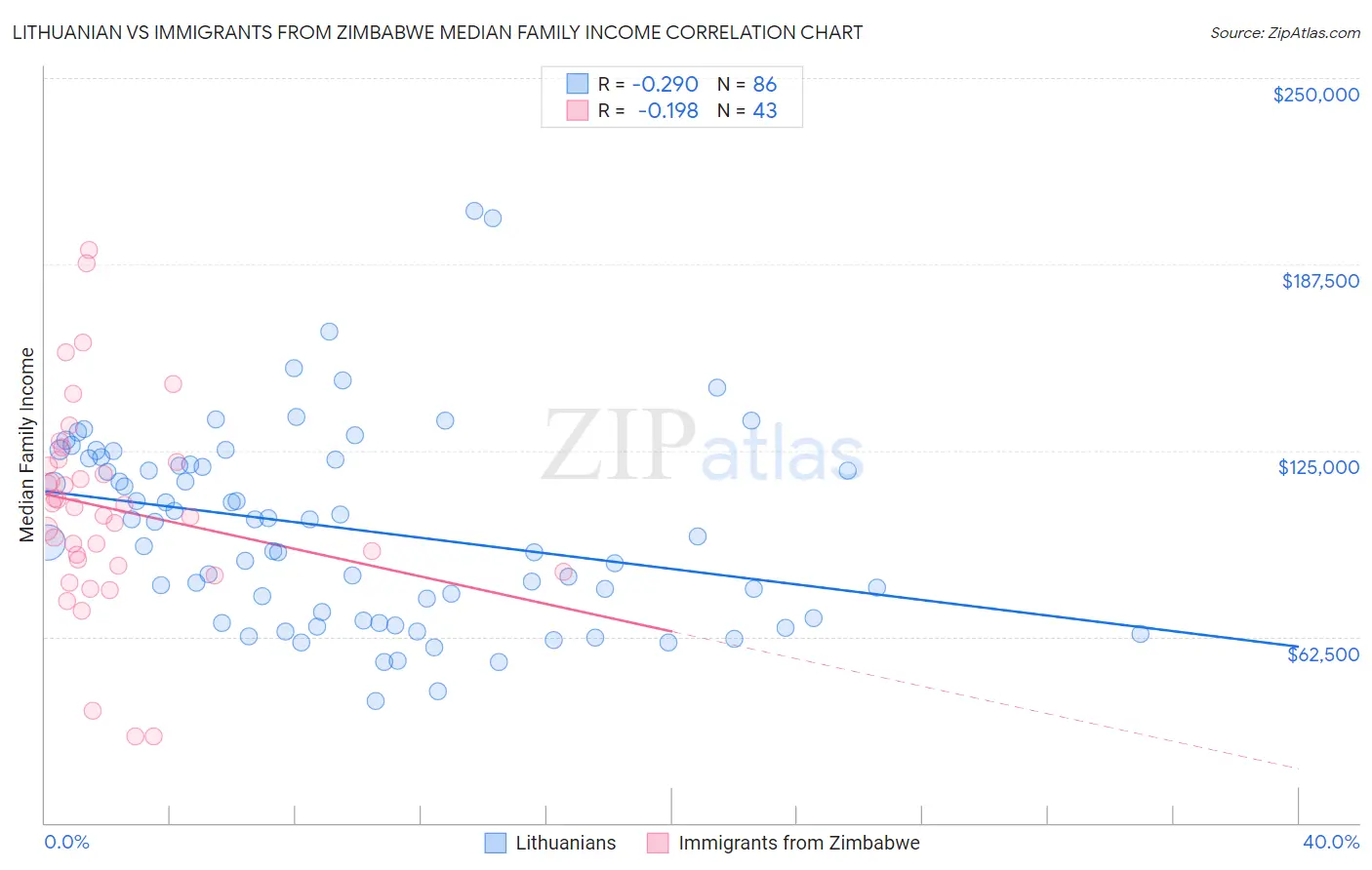 Lithuanian vs Immigrants from Zimbabwe Median Family Income