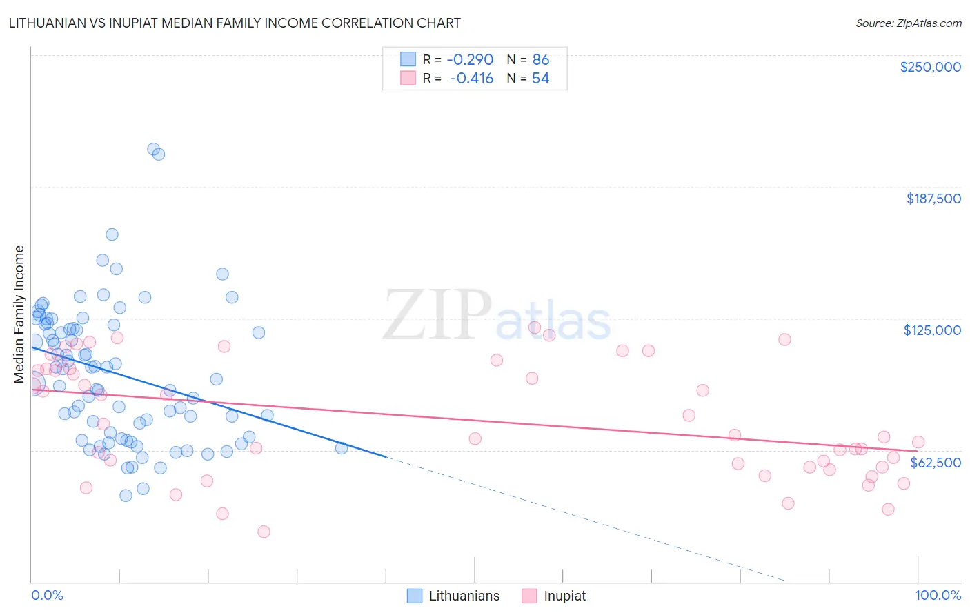 Lithuanian vs Inupiat Median Family Income