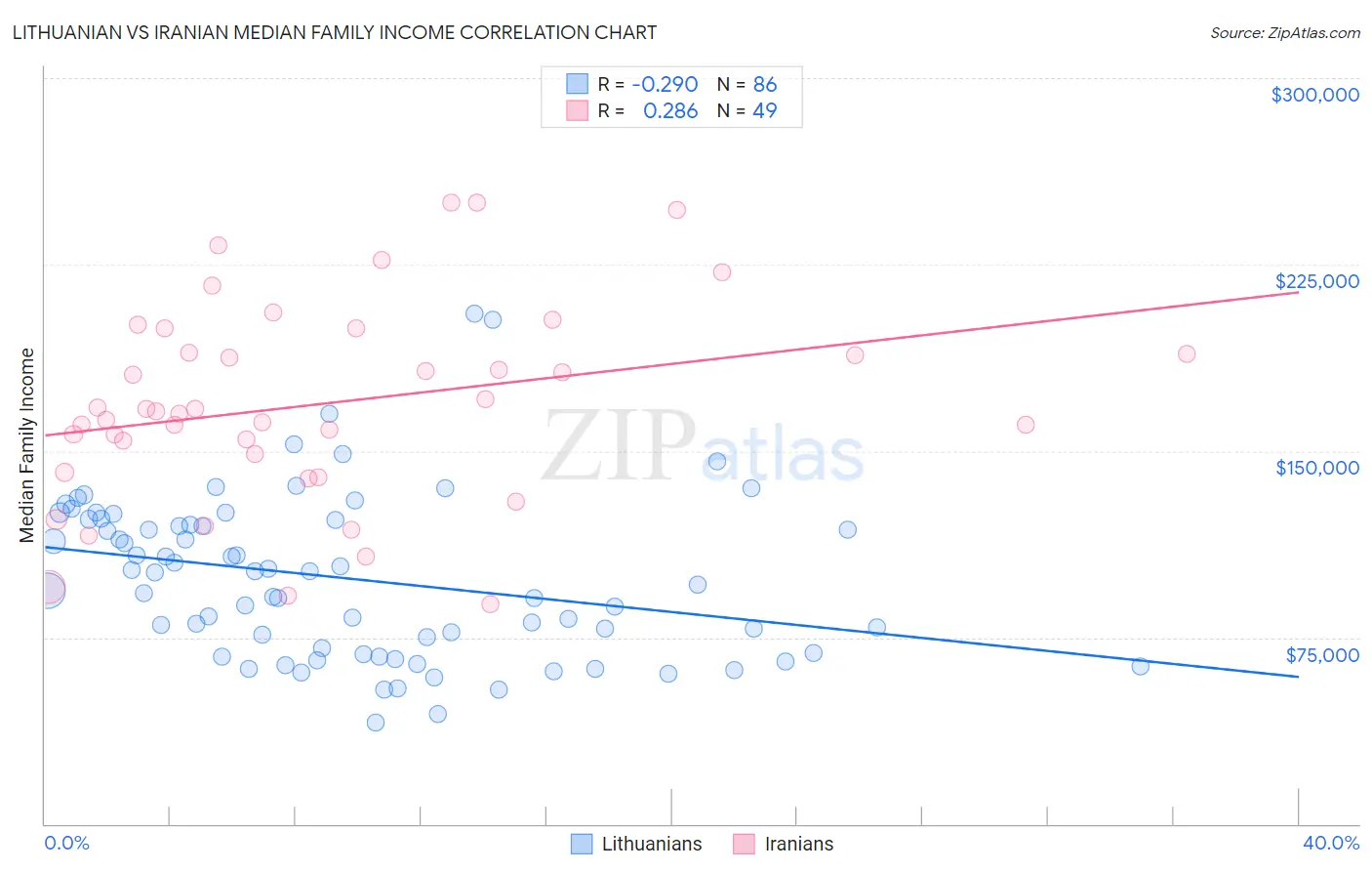 Lithuanian vs Iranian Median Family Income