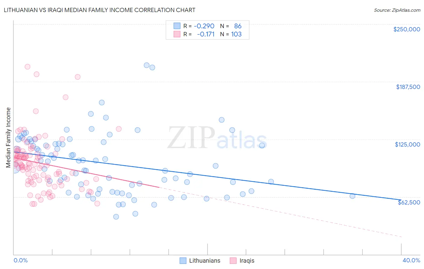 Lithuanian vs Iraqi Median Family Income