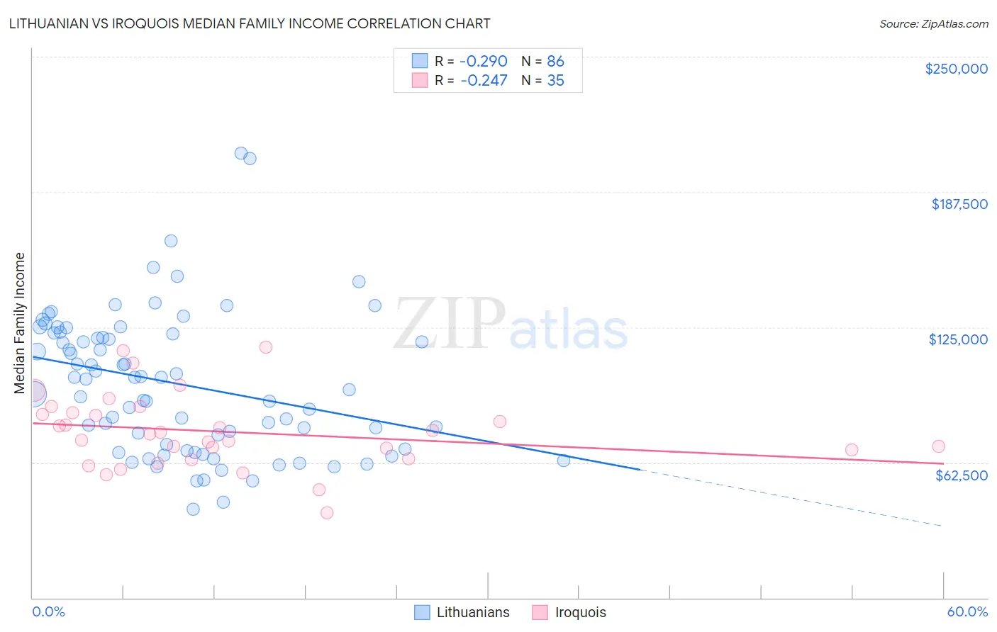 Lithuanian vs Iroquois Median Family Income