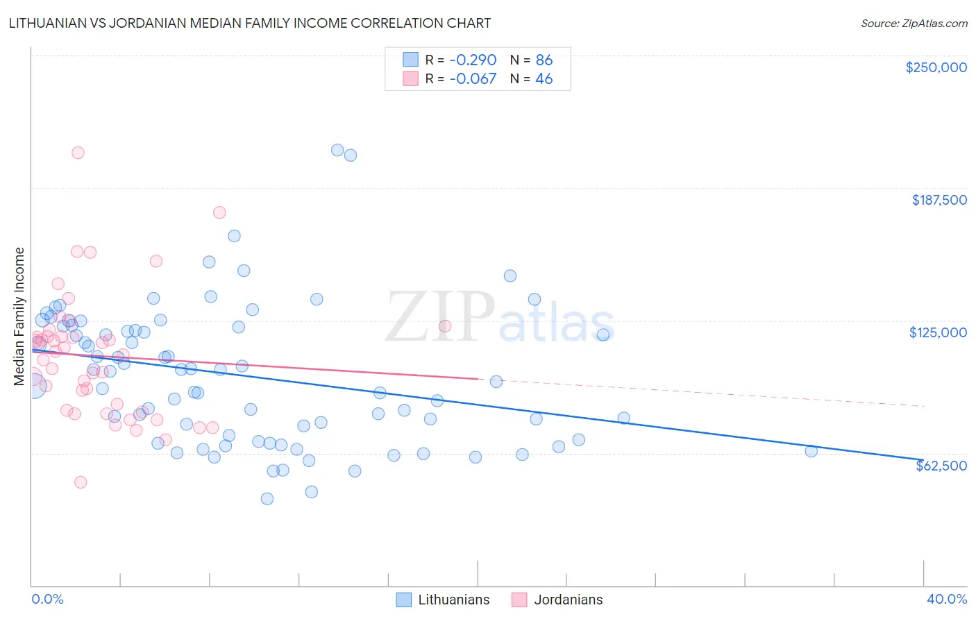 Lithuanian vs Jordanian Median Family Income