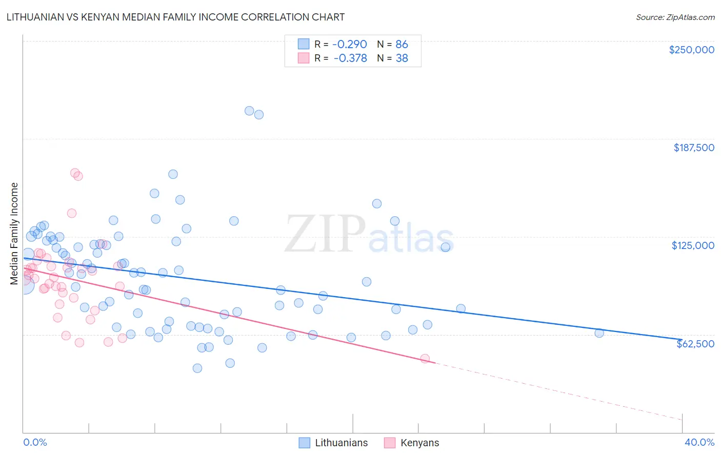 Lithuanian vs Kenyan Median Family Income