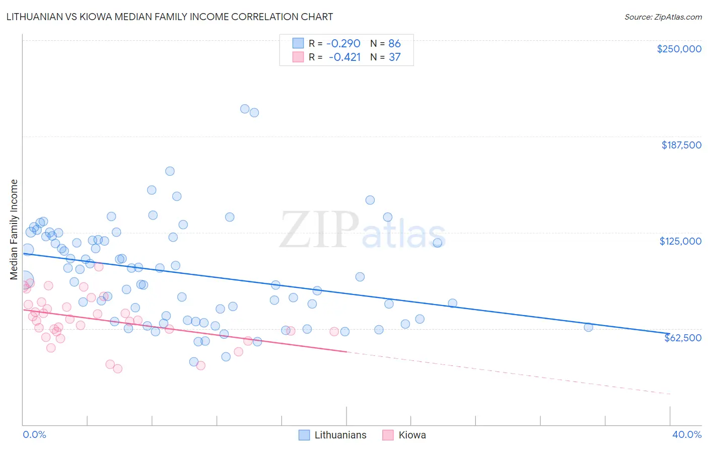 Lithuanian vs Kiowa Median Family Income
