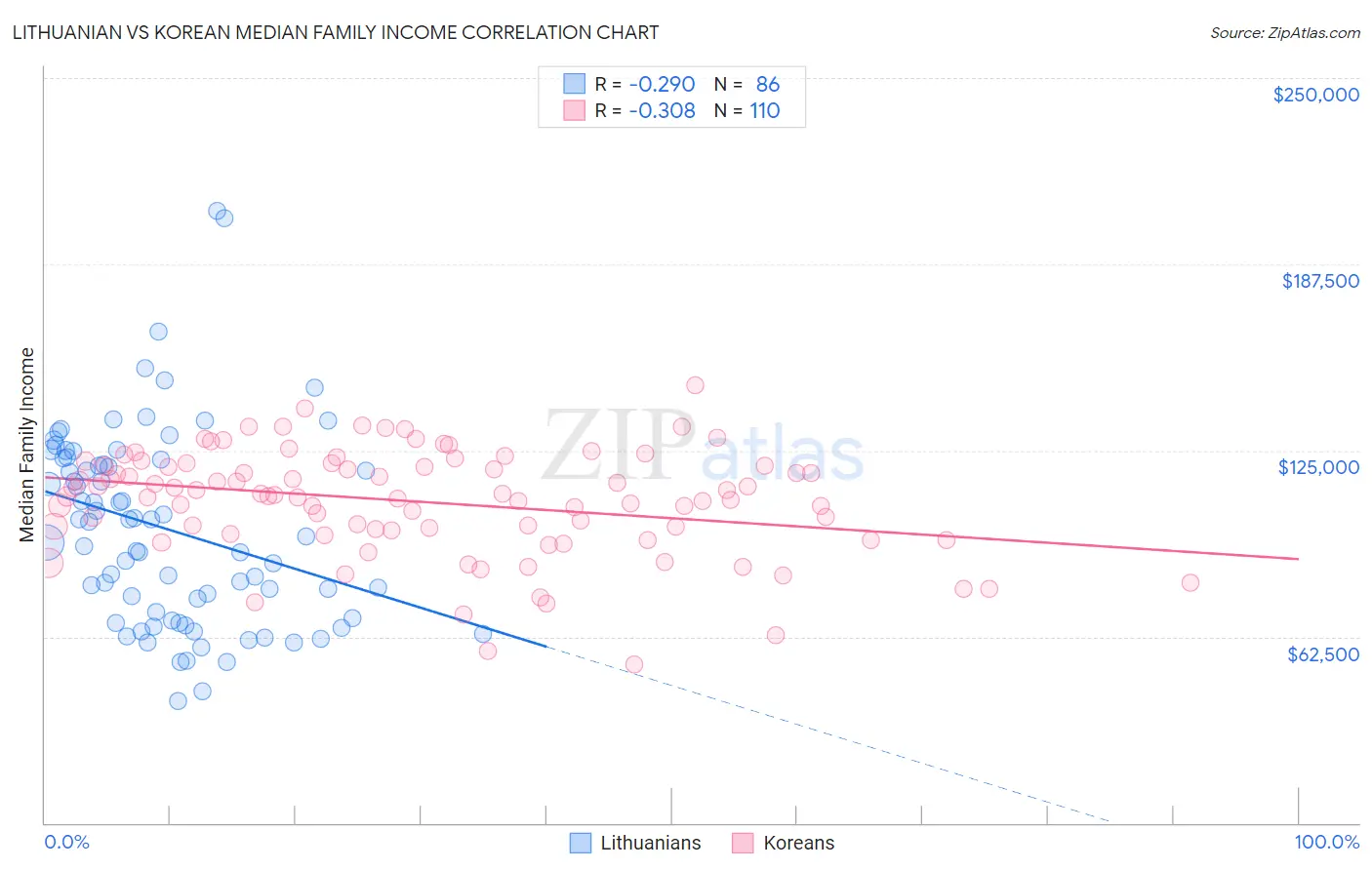 Lithuanian vs Korean Median Family Income