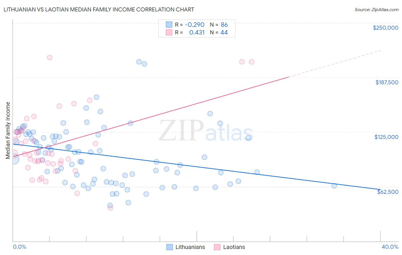 Lithuanian vs Laotian Median Family Income