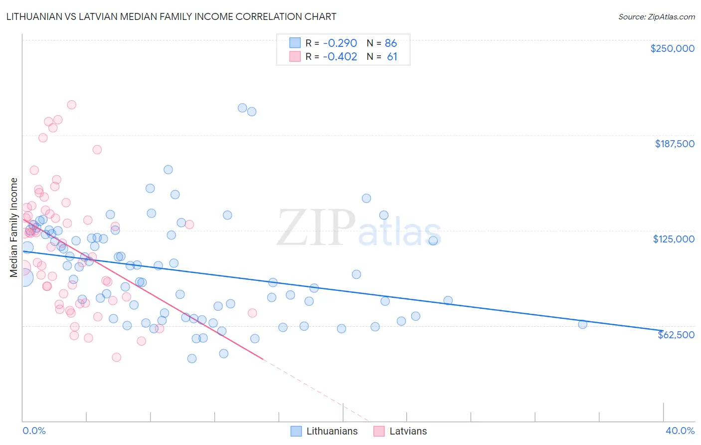 Lithuanian vs Latvian Median Family Income
