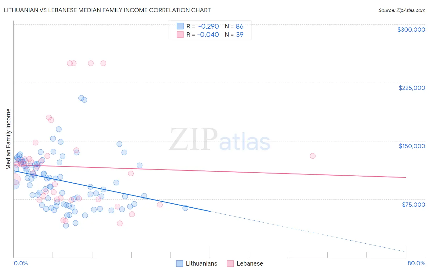 Lithuanian vs Lebanese Median Family Income