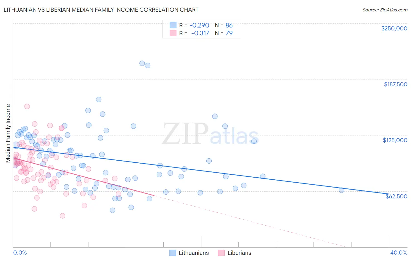 Lithuanian vs Liberian Median Family Income