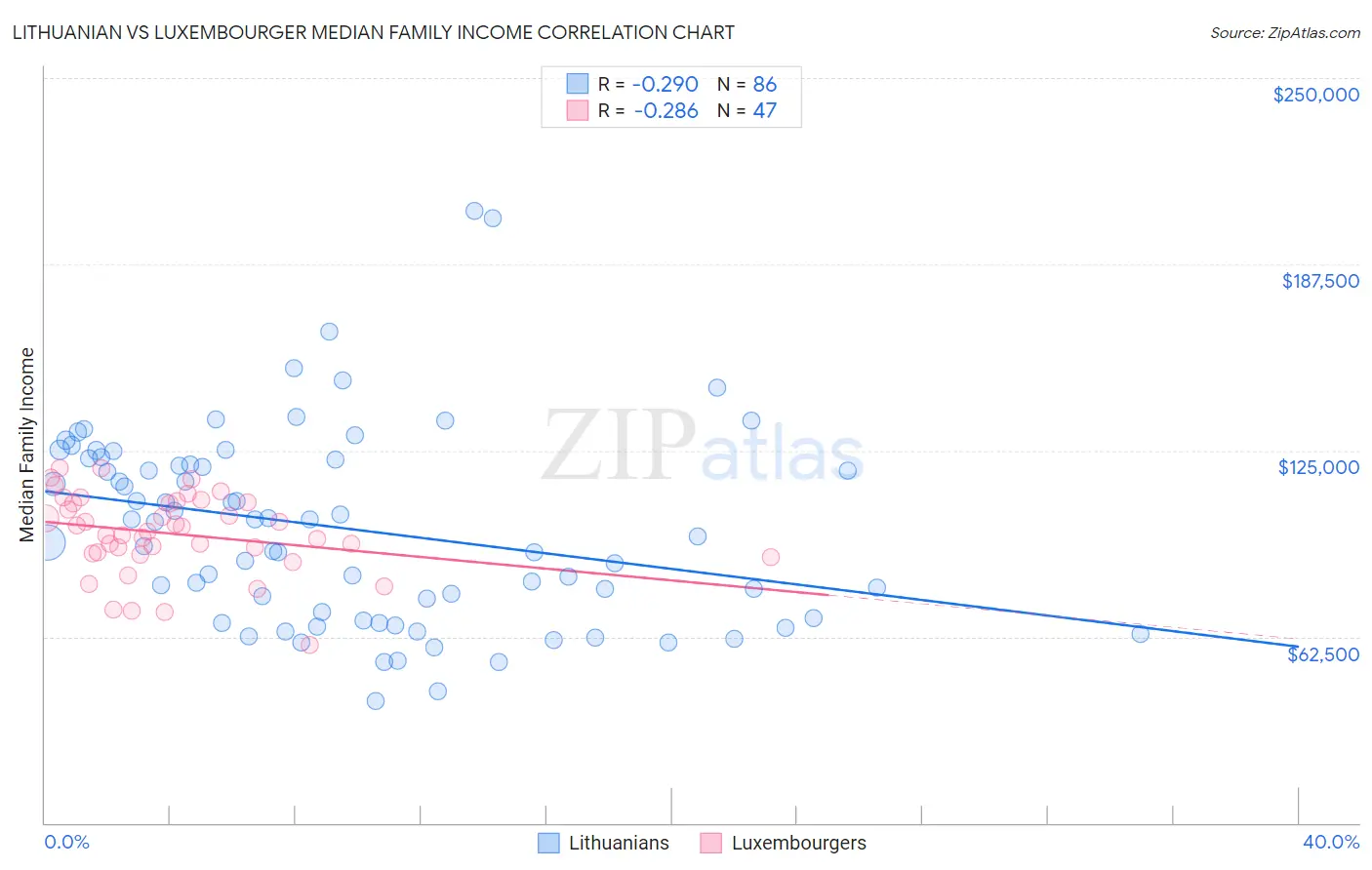 Lithuanian vs Luxembourger Median Family Income