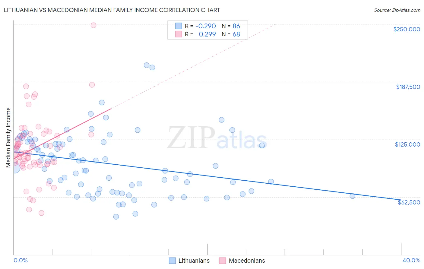Lithuanian vs Macedonian Median Family Income