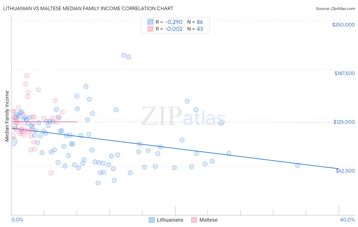 Lithuanian vs Maltese Median Family Income