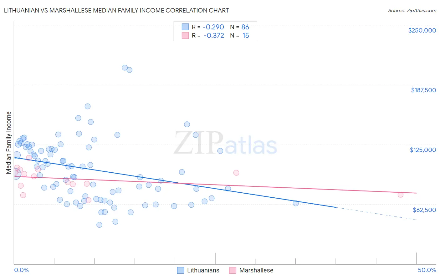 Lithuanian vs Marshallese Median Family Income