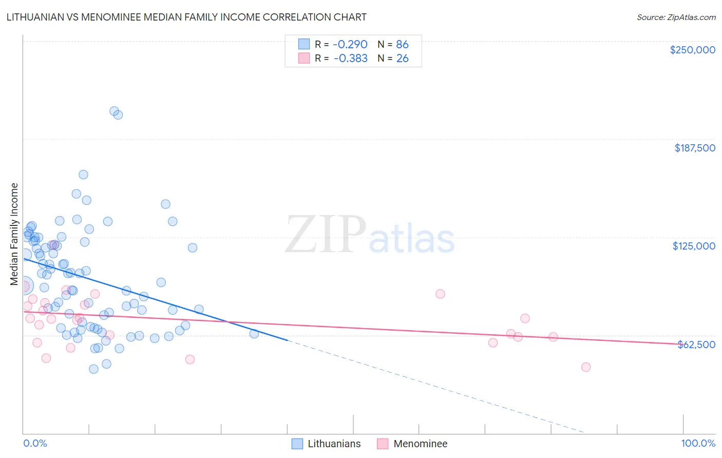 Lithuanian vs Menominee Median Family Income