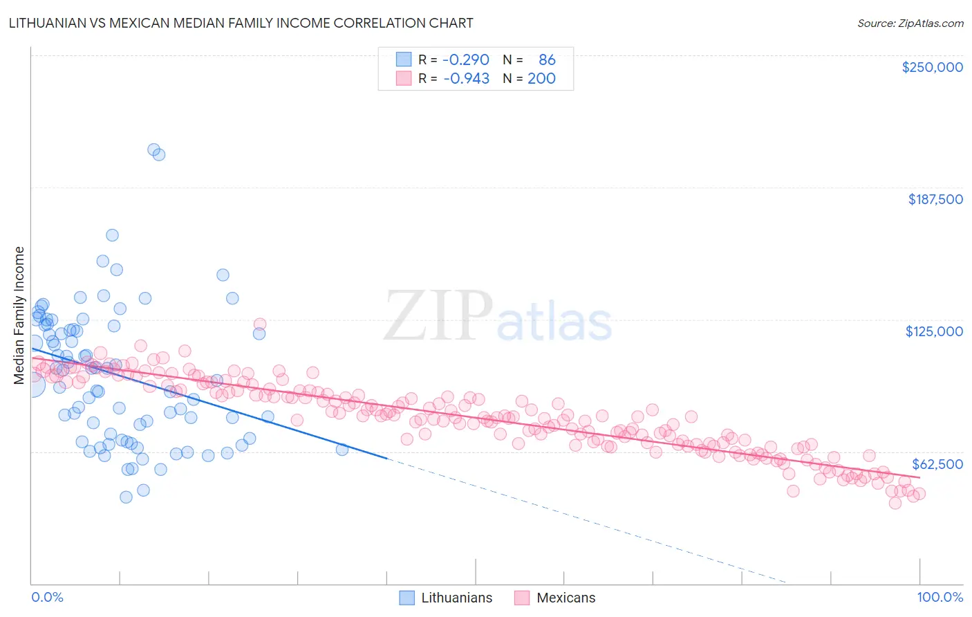 Lithuanian vs Mexican Median Family Income