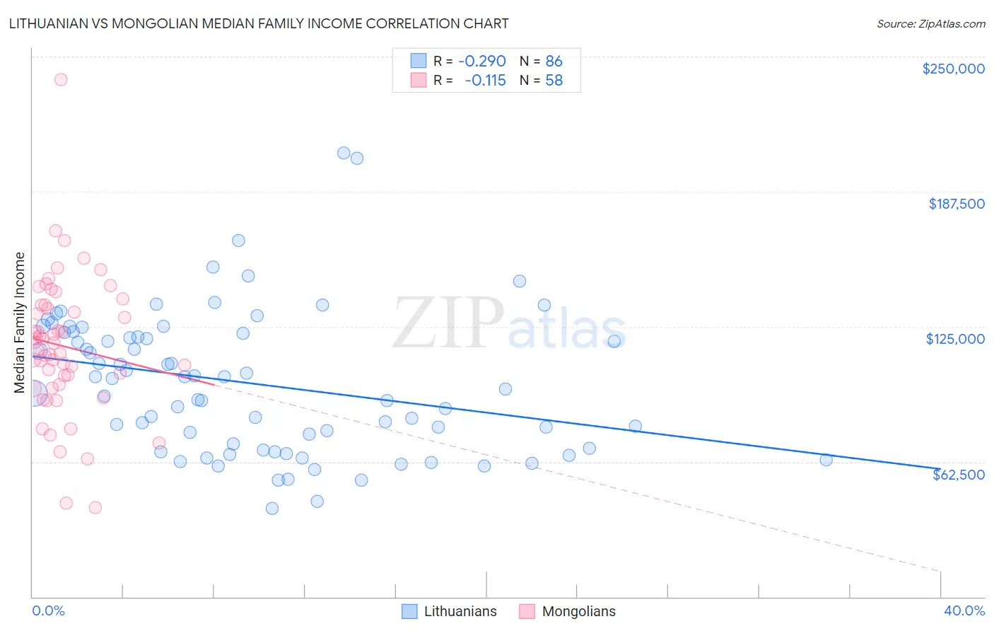 Lithuanian vs Mongolian Median Family Income