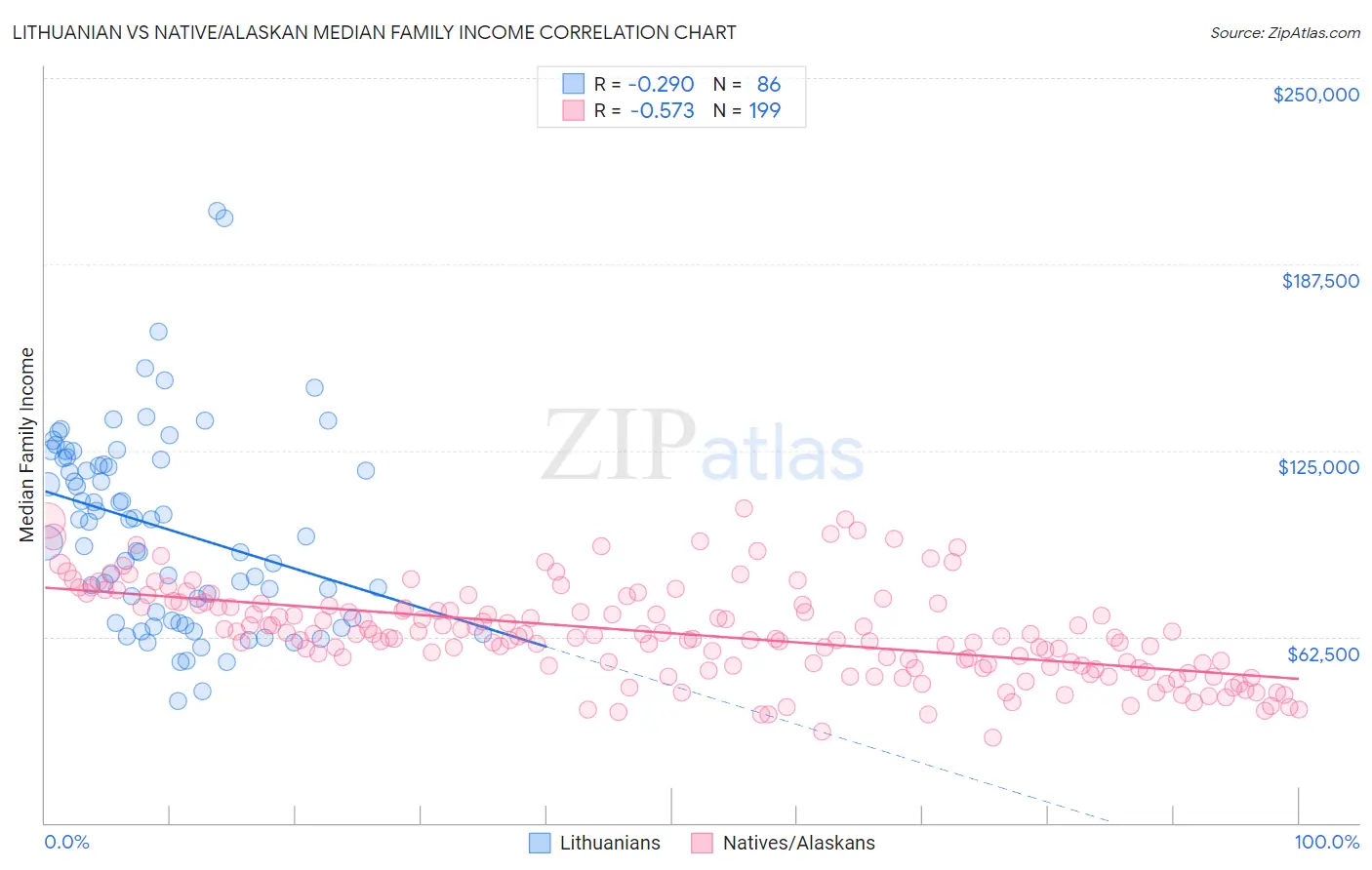 Lithuanian vs Native/Alaskan Median Family Income