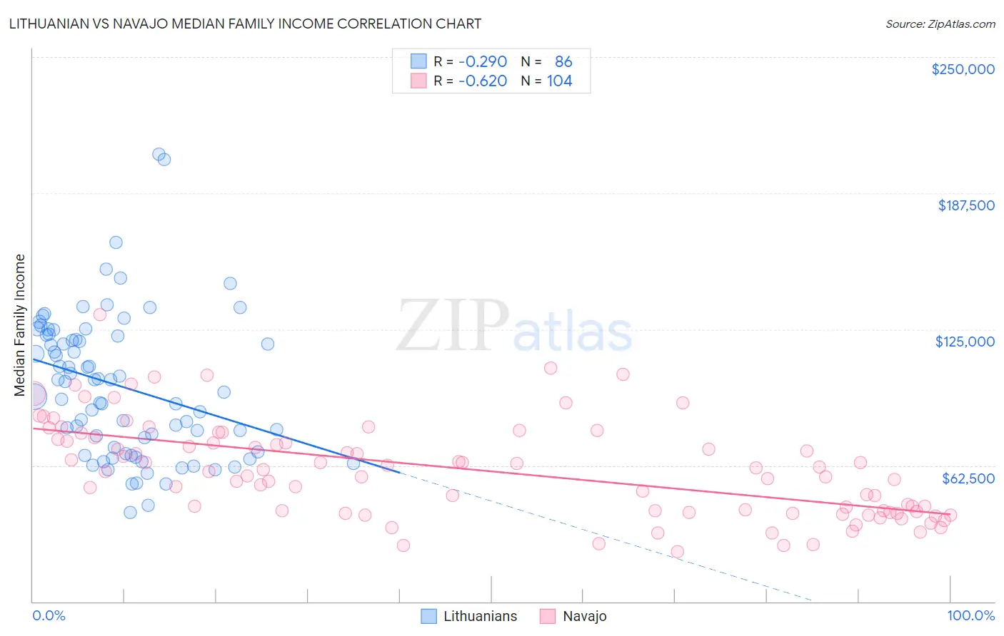 Lithuanian vs Navajo Median Family Income