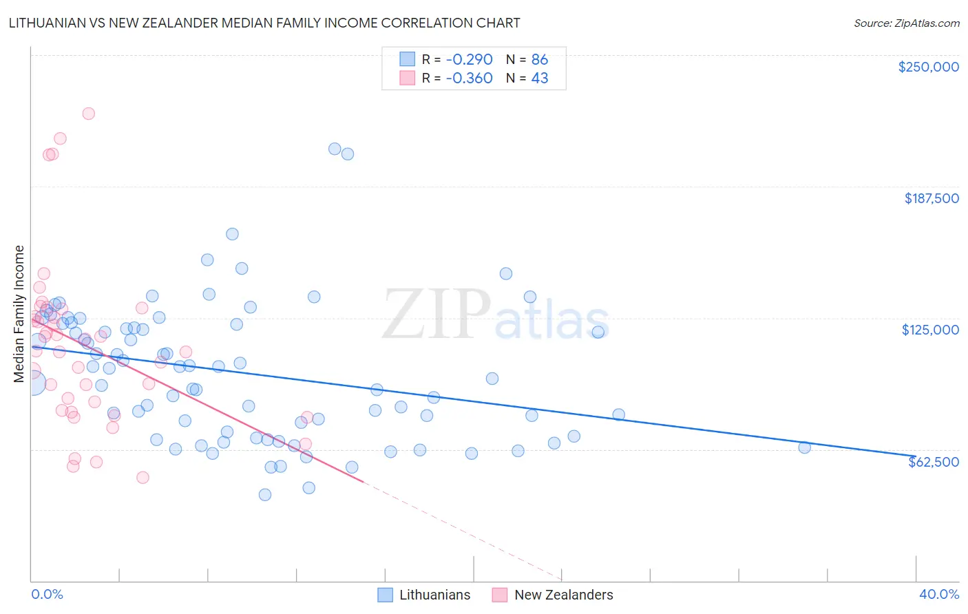 Lithuanian vs New Zealander Median Family Income