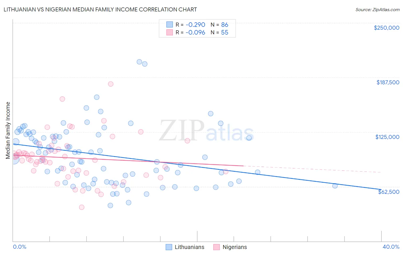 Lithuanian vs Nigerian Median Family Income