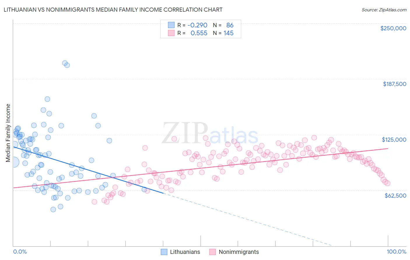 Lithuanian vs Nonimmigrants Median Family Income