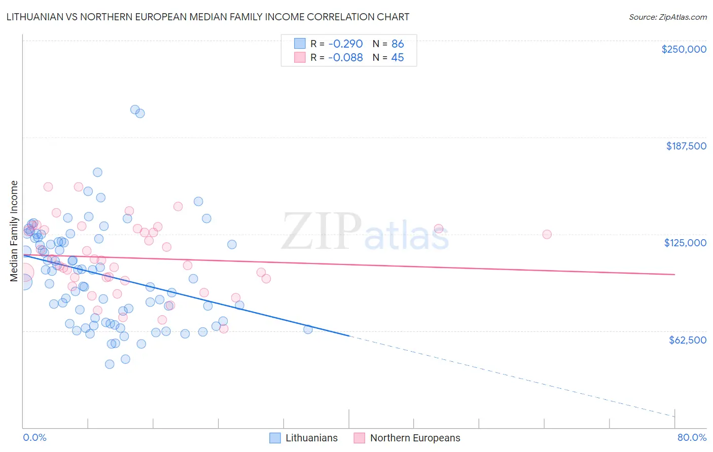 Lithuanian vs Northern European Median Family Income