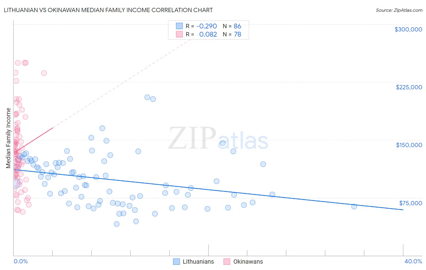 Lithuanian vs Okinawan Median Family Income