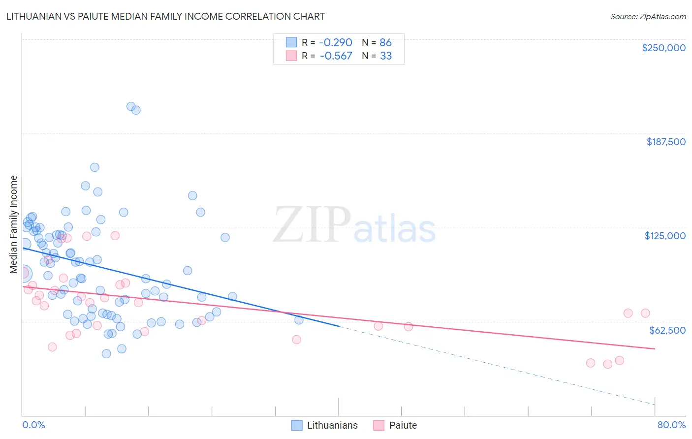 Lithuanian vs Paiute Median Family Income