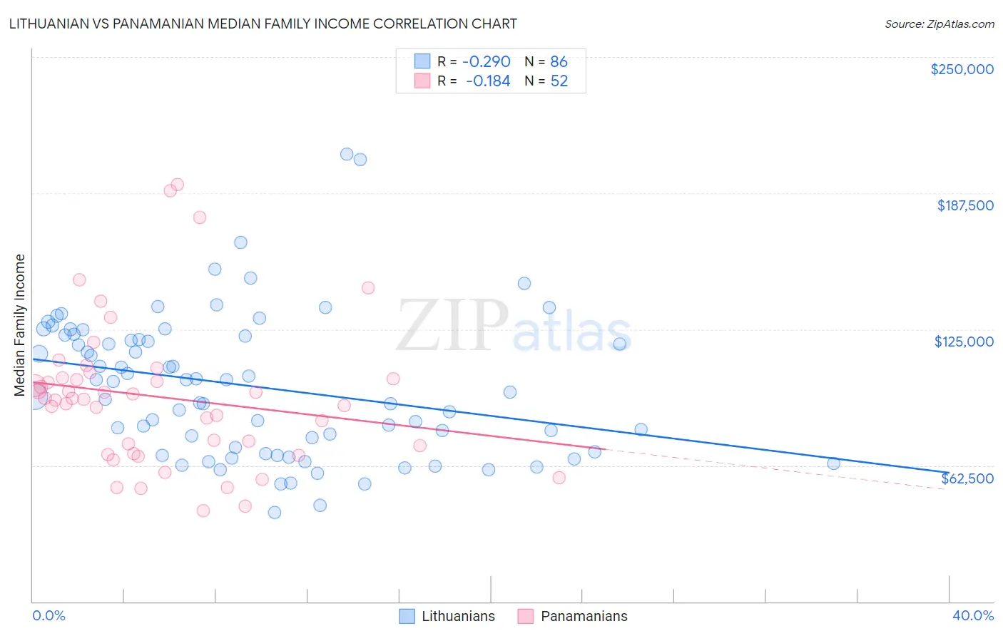 Lithuanian vs Panamanian Median Family Income