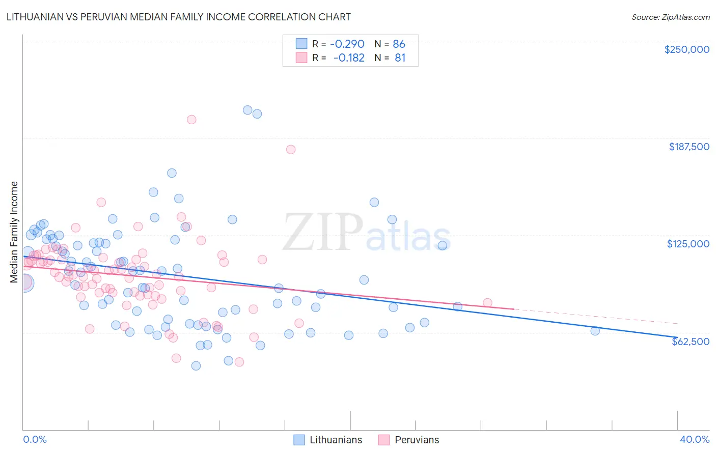 Lithuanian vs Peruvian Median Family Income