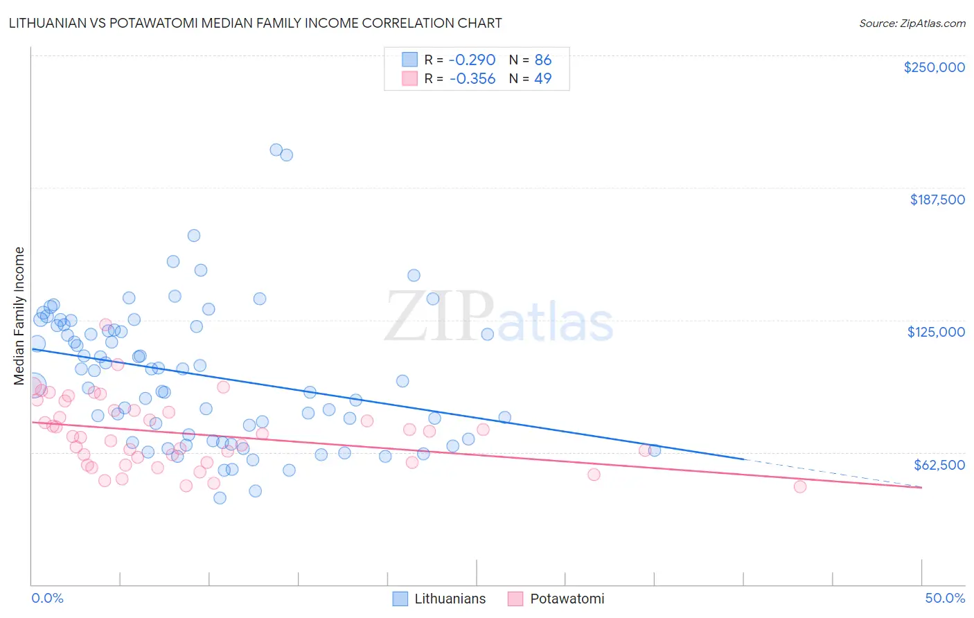 Lithuanian vs Potawatomi Median Family Income