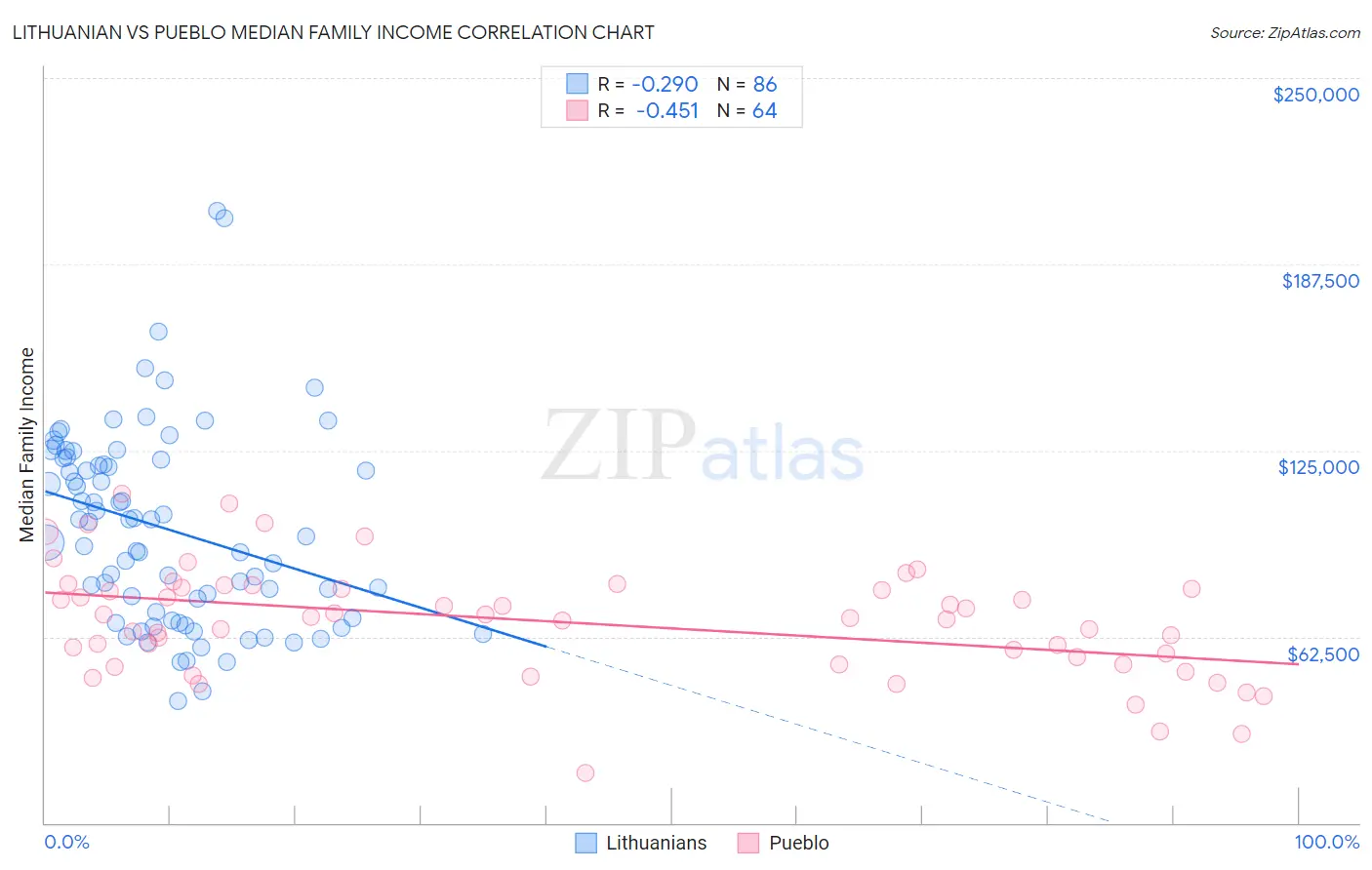 Lithuanian vs Pueblo Median Family Income