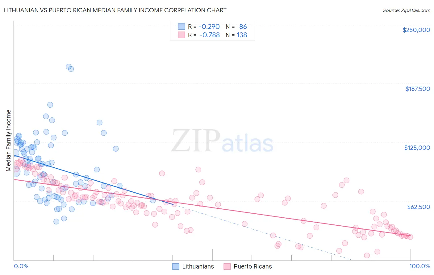 Lithuanian vs Puerto Rican Median Family Income