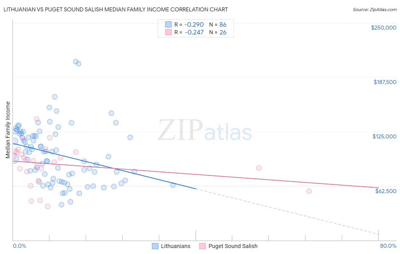 Lithuanian vs Puget Sound Salish Median Family Income