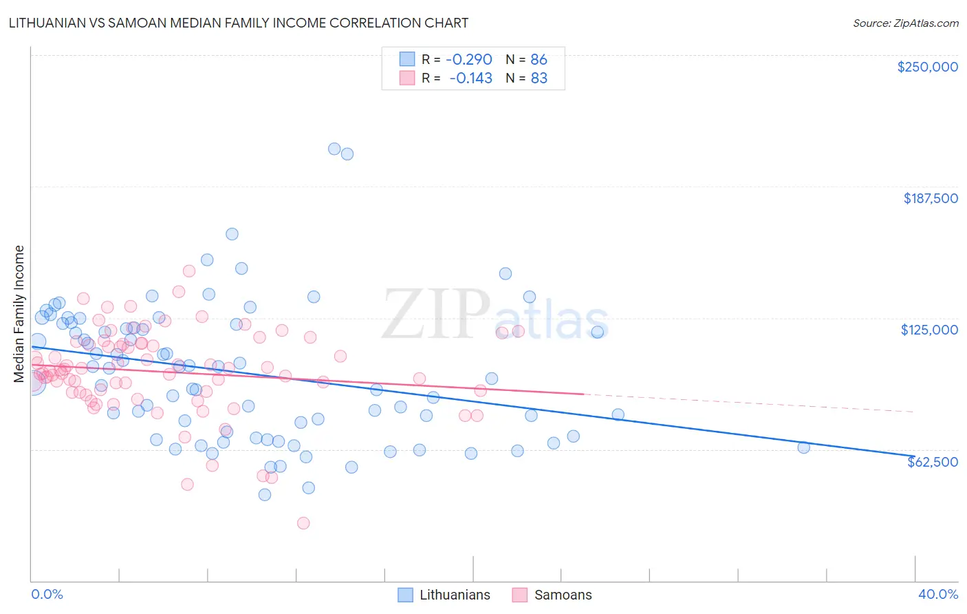 Lithuanian vs Samoan Median Family Income
