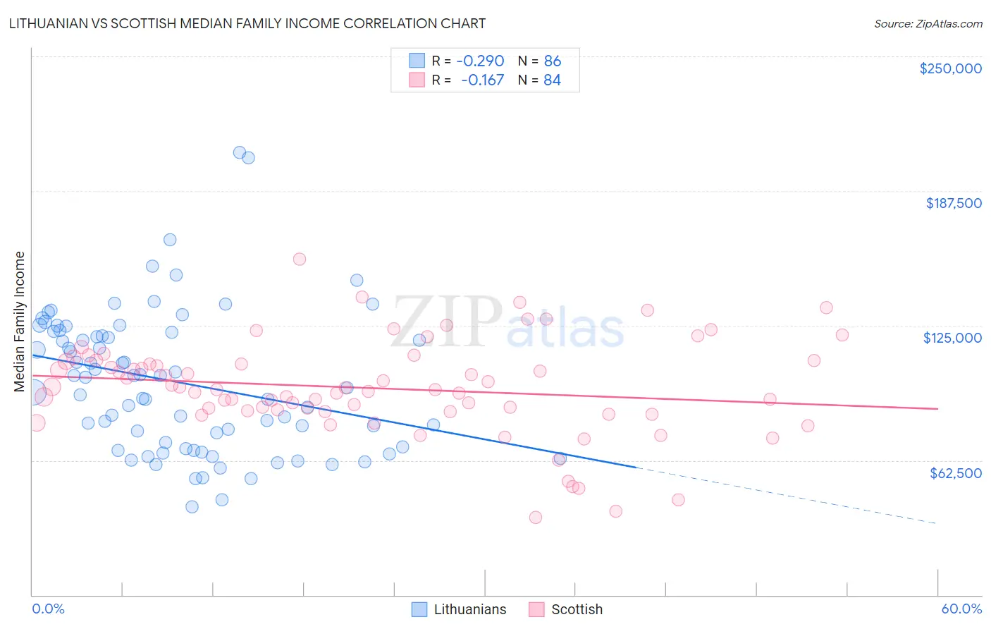 Lithuanian vs Scottish Median Family Income
