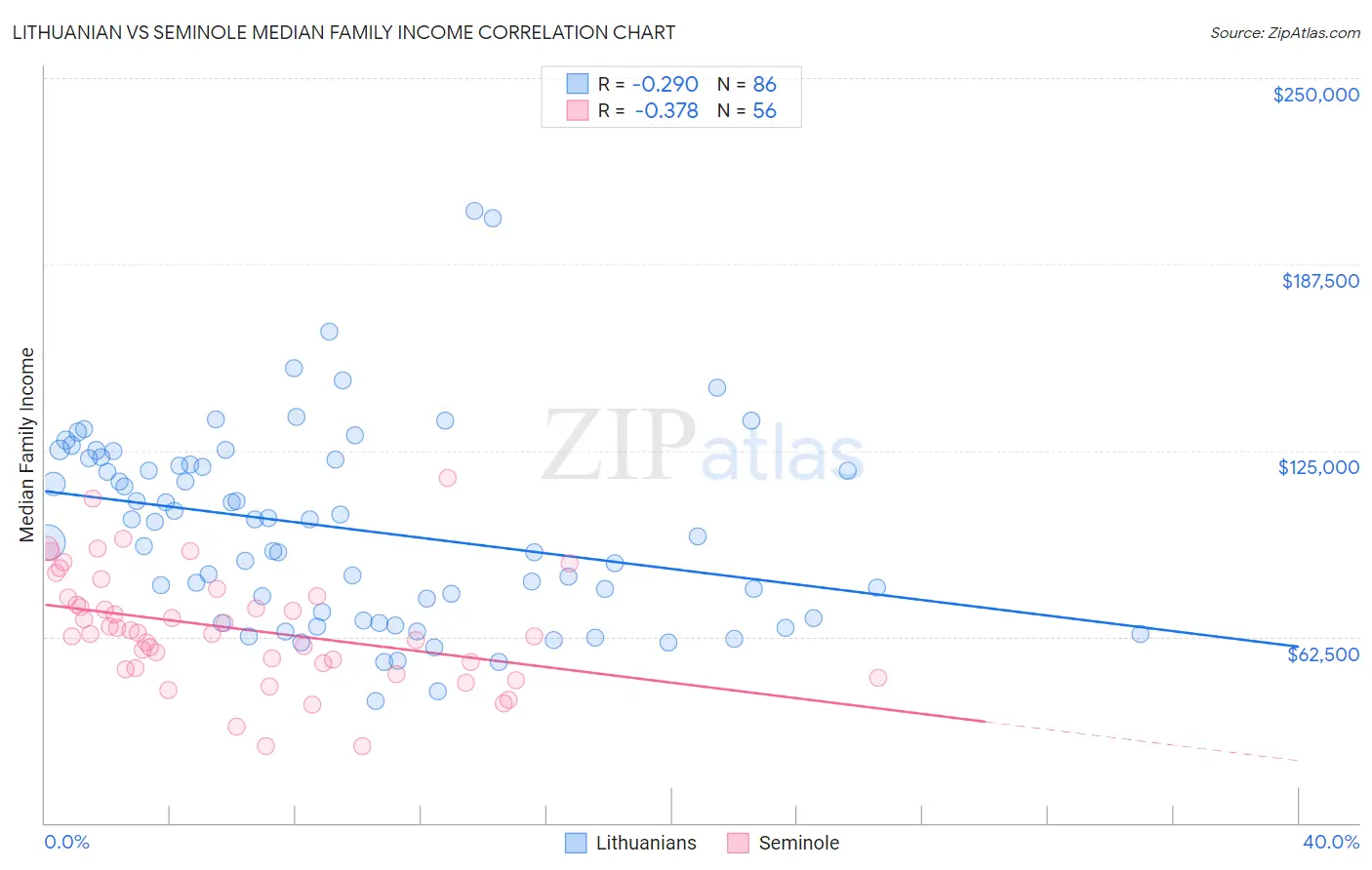 Lithuanian vs Seminole Median Family Income