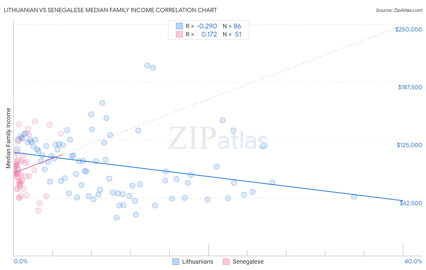 Lithuanian vs Senegalese Median Family Income
