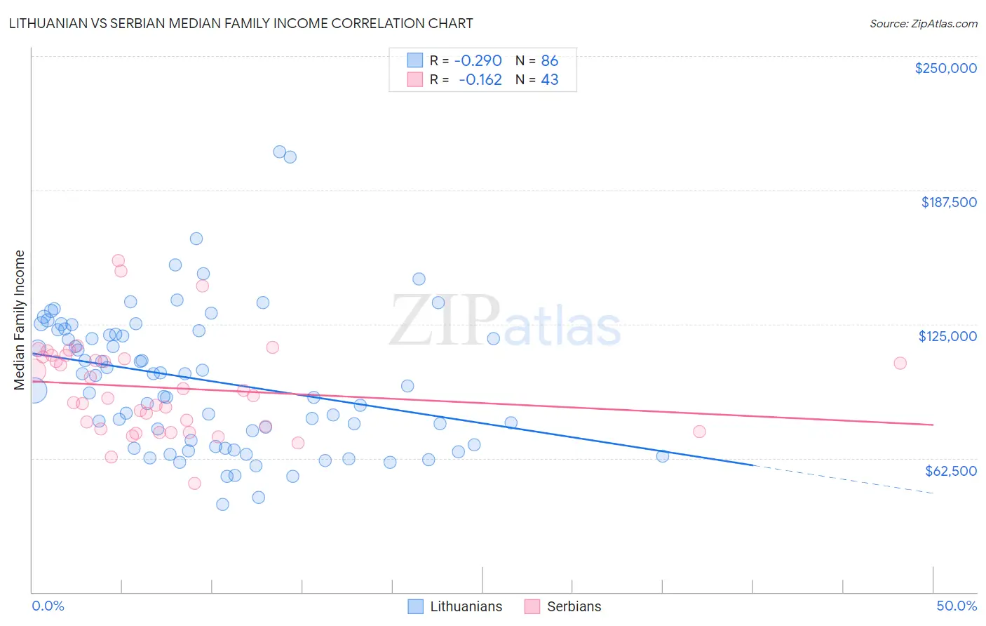 Lithuanian vs Serbian Median Family Income