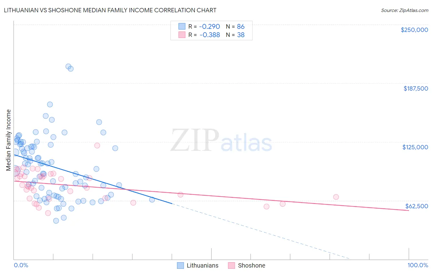 Lithuanian vs Shoshone Median Family Income