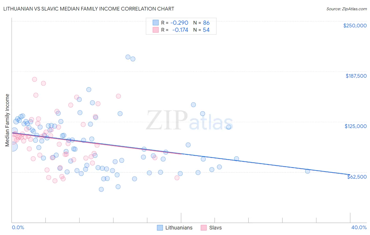 Lithuanian vs Slavic Median Family Income
