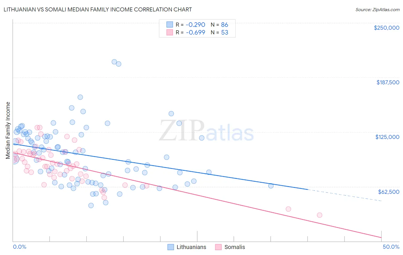 Lithuanian vs Somali Median Family Income