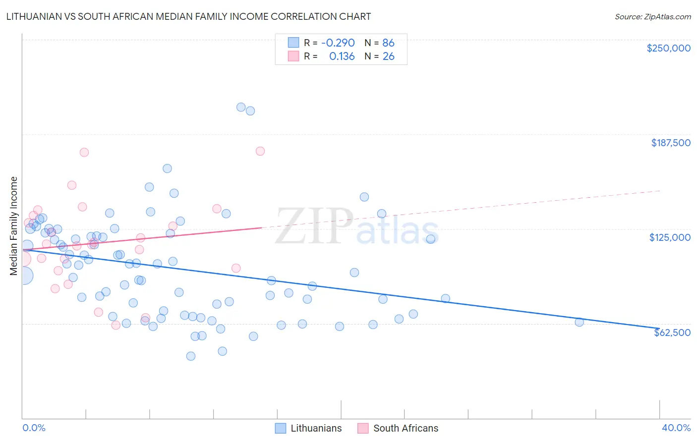 Lithuanian vs South African Median Family Income
