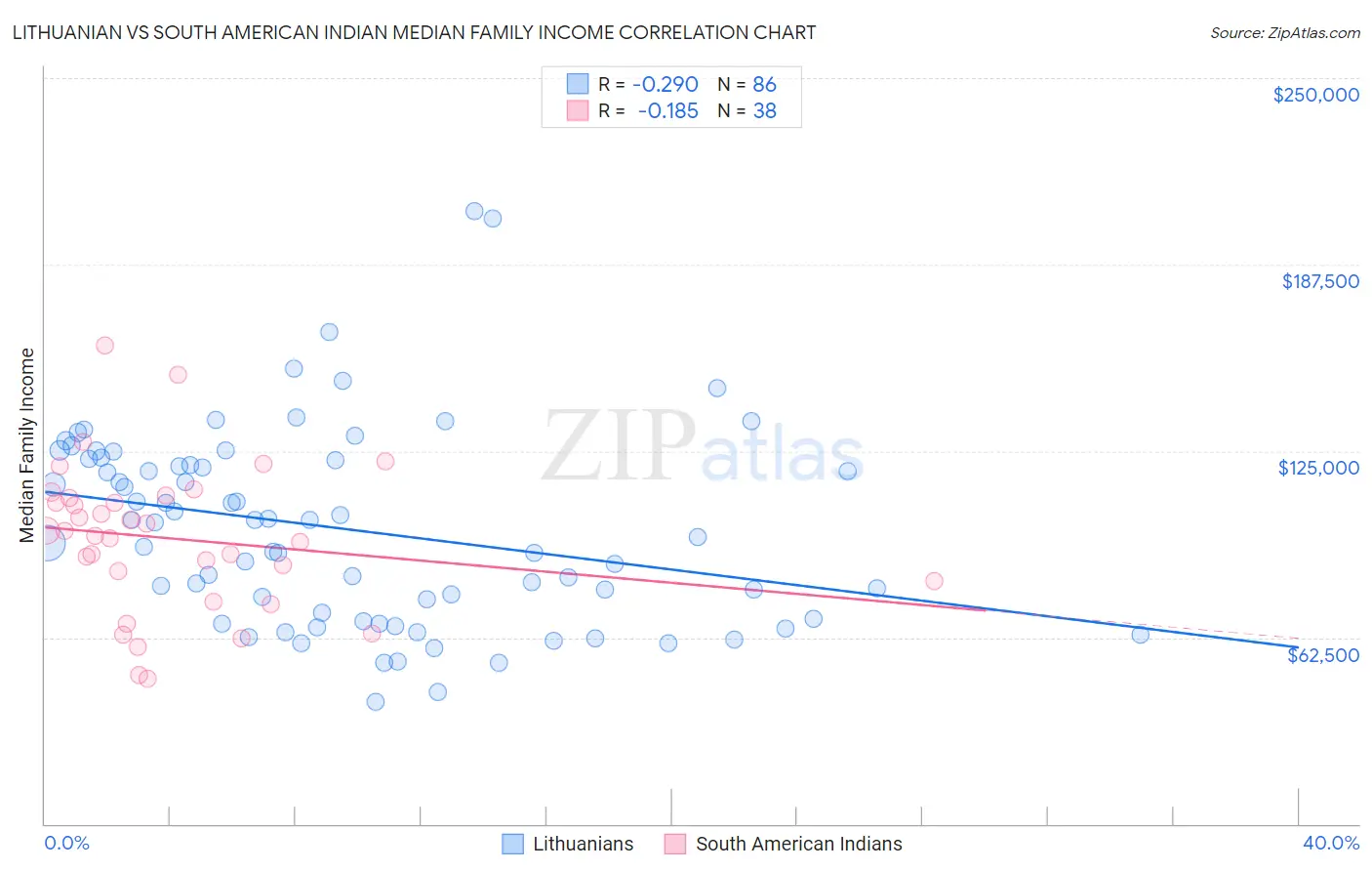 Lithuanian vs South American Indian Median Family Income