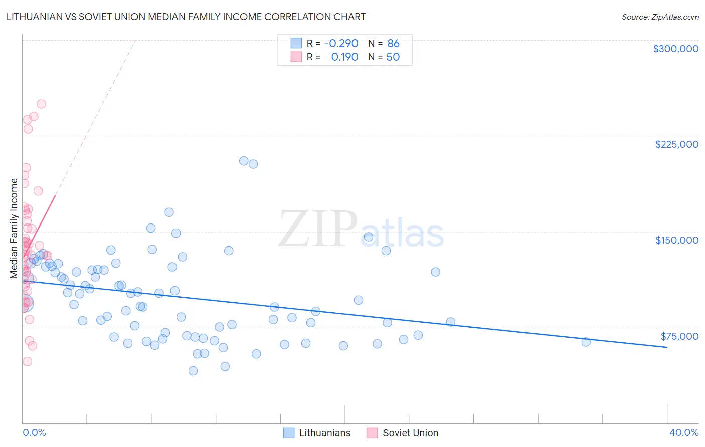 Lithuanian vs Soviet Union Median Family Income