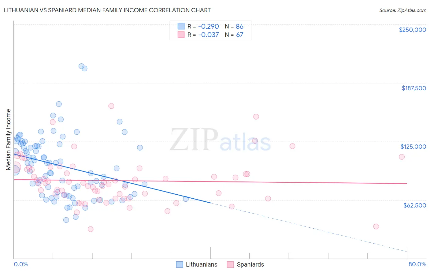 Lithuanian vs Spaniard Median Family Income