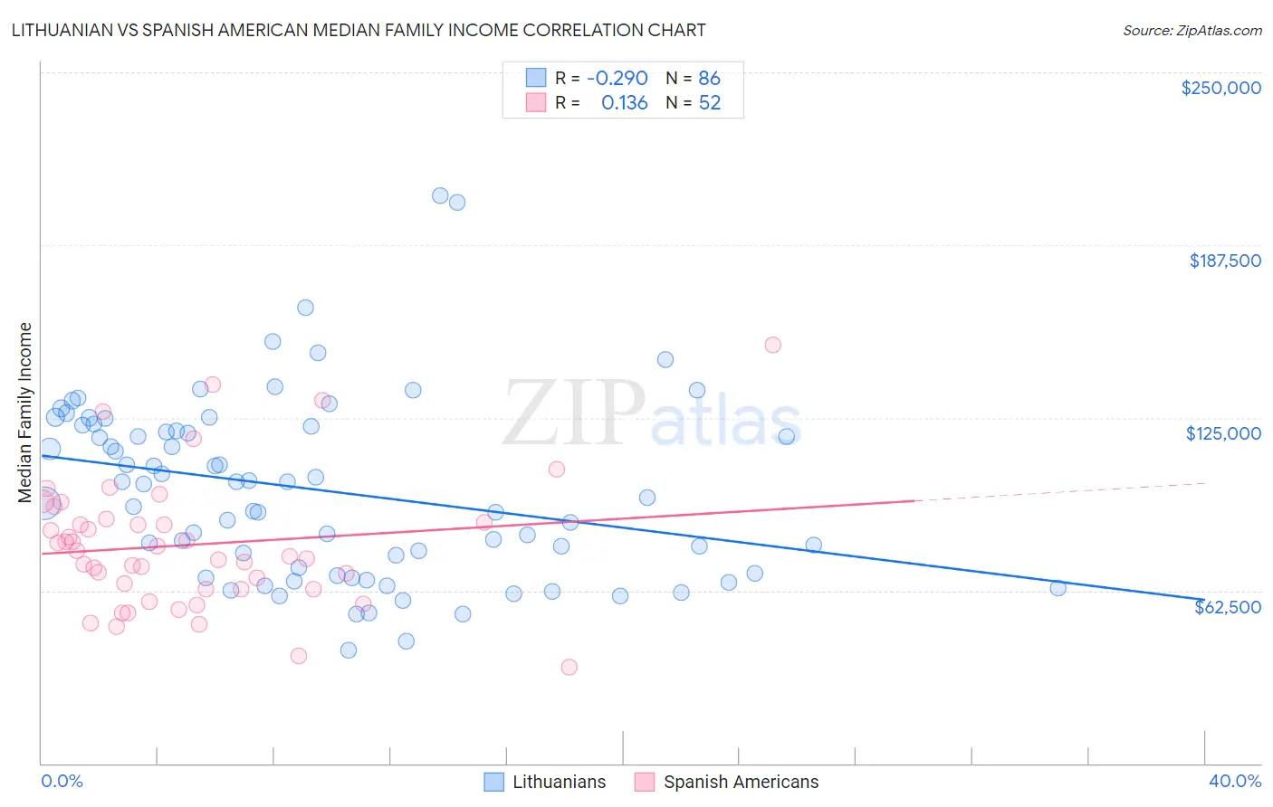 Lithuanian vs Spanish American Median Family Income