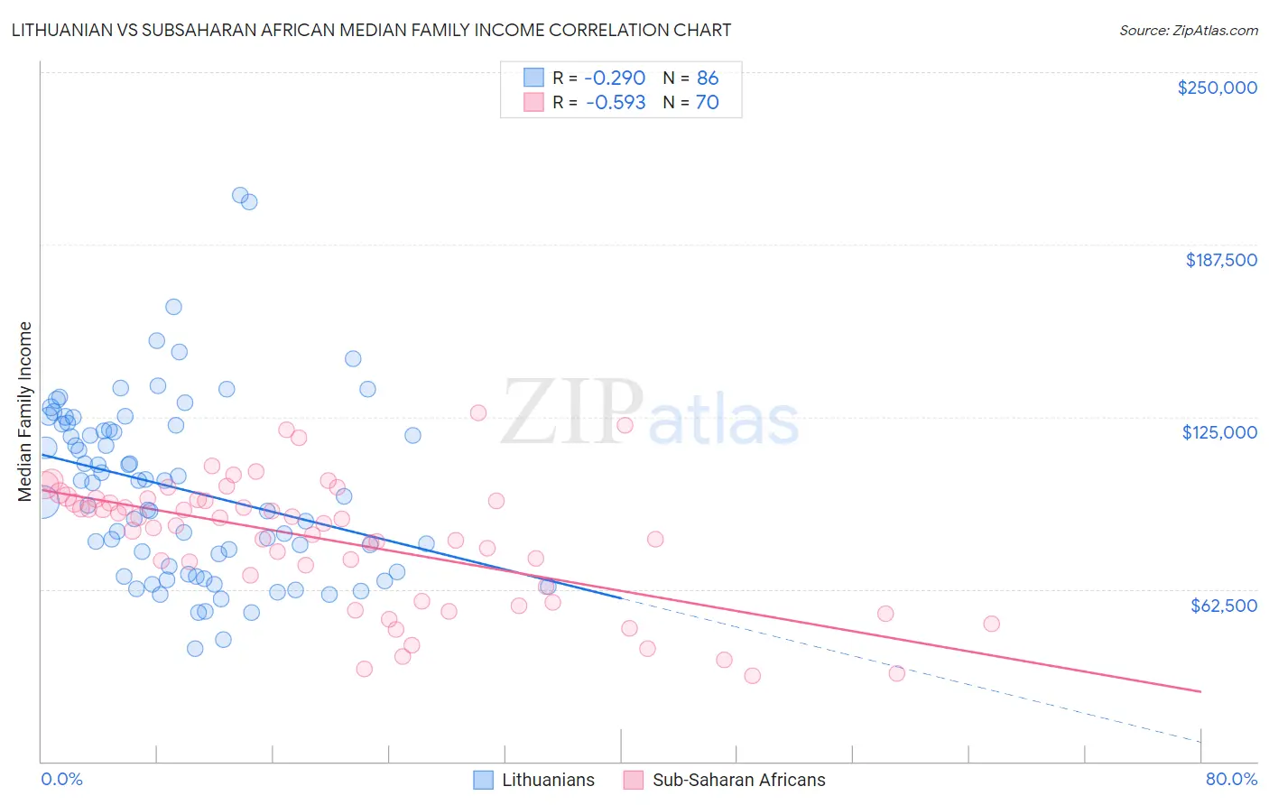 Lithuanian vs Subsaharan African Median Family Income