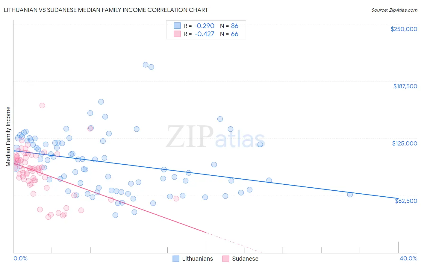 Lithuanian vs Sudanese Median Family Income