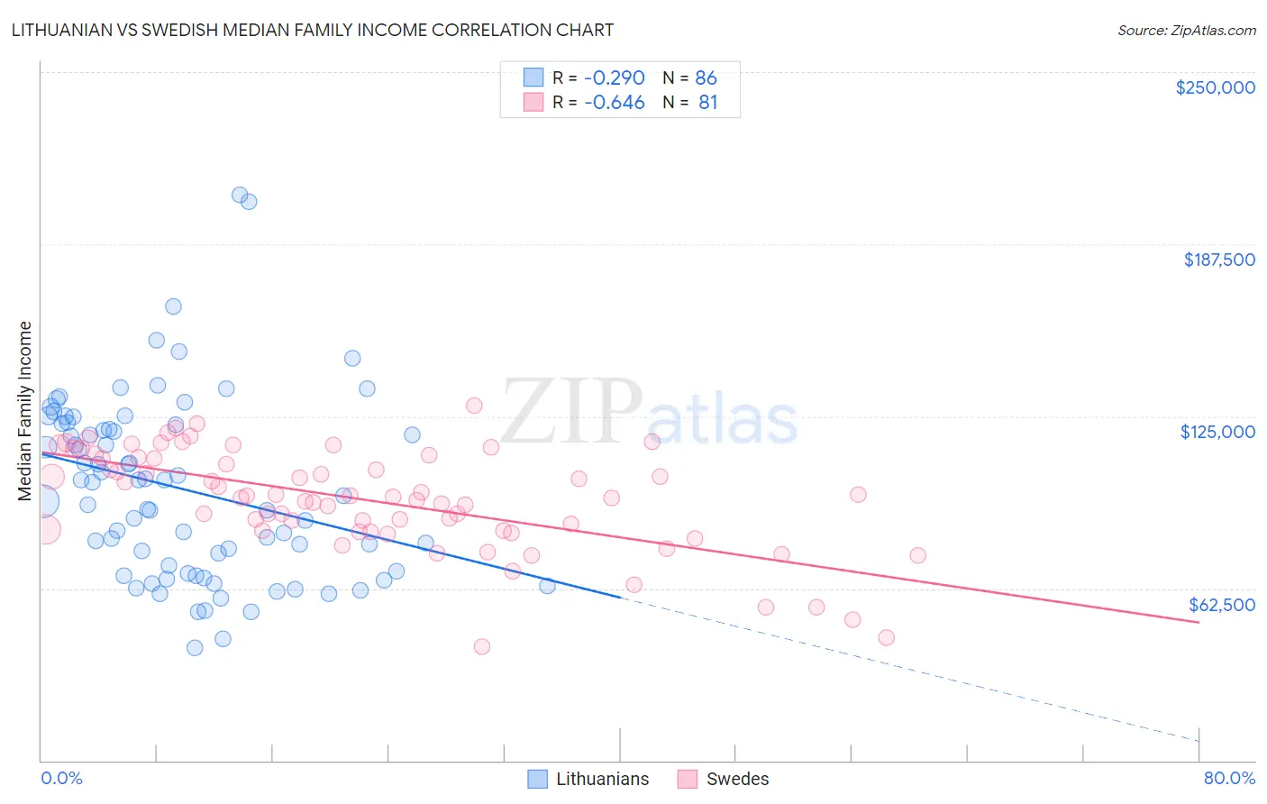 Lithuanian vs Swedish Median Family Income